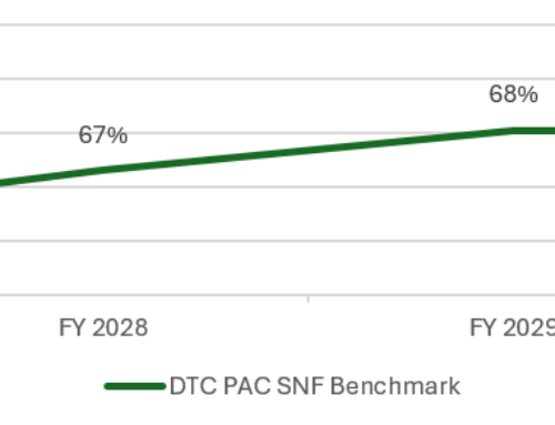Flat Benchmarks, New Opportunities: What the FY 2027 SNF Proposed Rule Means for Discharge to Community